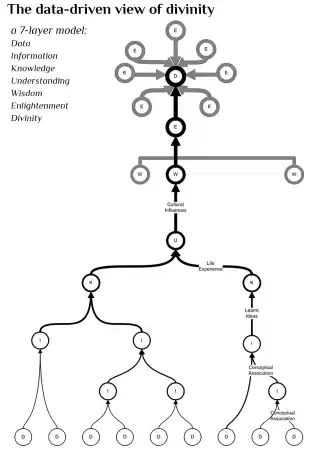 7 layer model, data to divinity