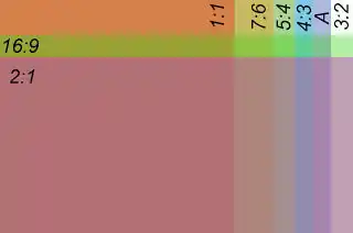 Layout of various 'standard formats' in relation to each other