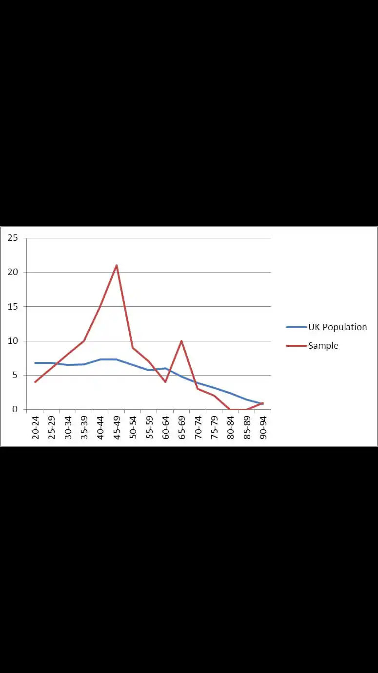 UK versus Manhood Age Distribution